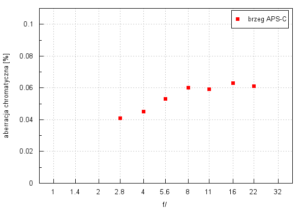 Venus Optics LAOWA 9 mm f/2.8 ZERO-D - Aberracja chromatyczna i sferyczna