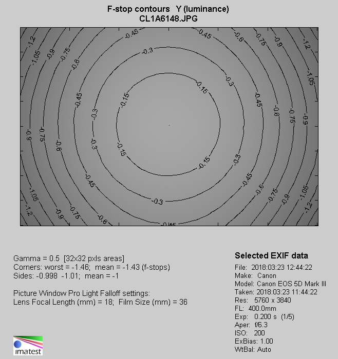 Tamron 100-400 mm f/4.5-6.3 Di VC USD - Winietowanie