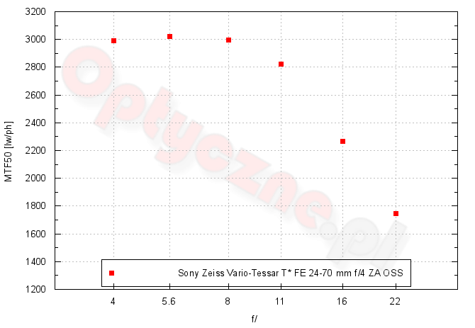 Sony A7 III - Rozdzielczość Sony A7 III - Rozdzielczość