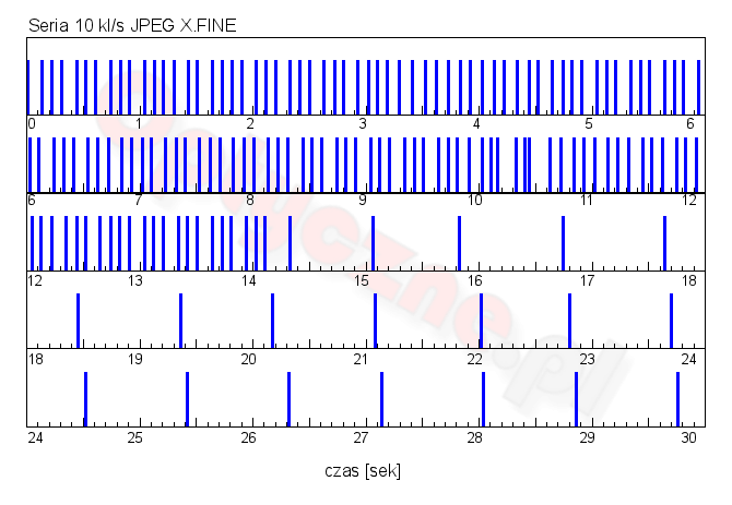 Sony A7 III - Uytkowanie i ergonomia