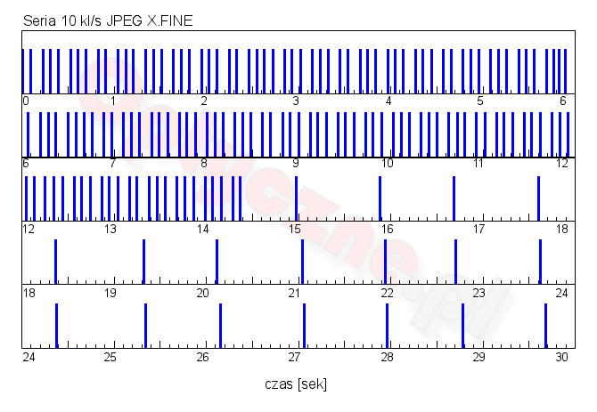 Sony A7 III - Uytkowanie i ergonomia