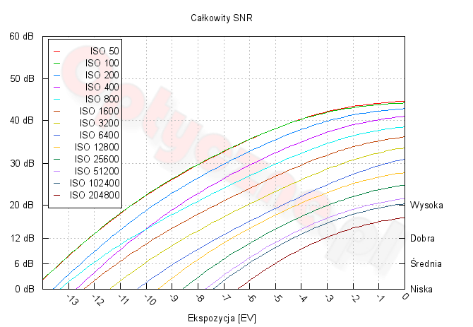 Sony A7 III - Zakres i dynamika tonalna Sony A7 III - Zakres i dynamika tonalna