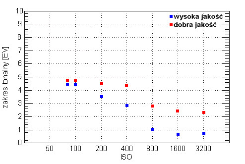 Sony DSC-H9 - Właściwości matrycy Sony DSC-H9 - Właściwości matrycy