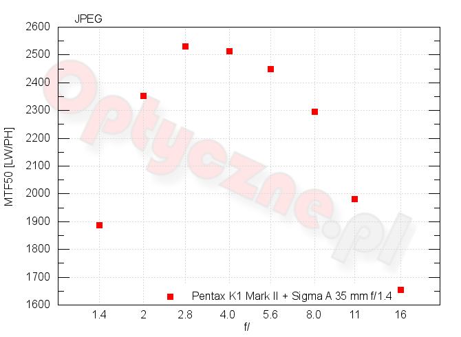 Pentax K-1 II - Rozdzielczość Pentax K-1 II - Rozdzielczość