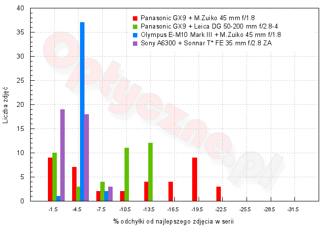 Panasonic Lumix DMC-GX9 - Użytkowanie i ergonomia Panasonic Lumix DMC-GX9 - Użytkowanie i ergonomia