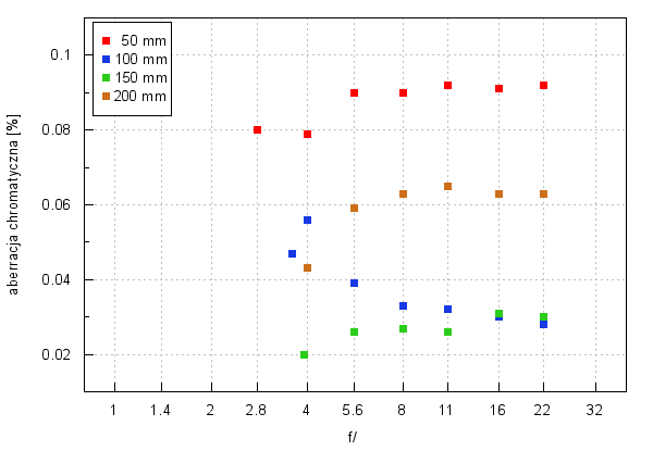 Panasonic Leica DG Vario-Elmarit 50-200 mm f/2.8-4 ASPH. - Aberracja chromatyczna i sferyczna