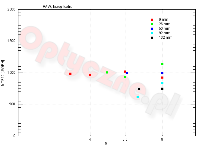 Panasonic Lumix DC-TZ200 - Optyka