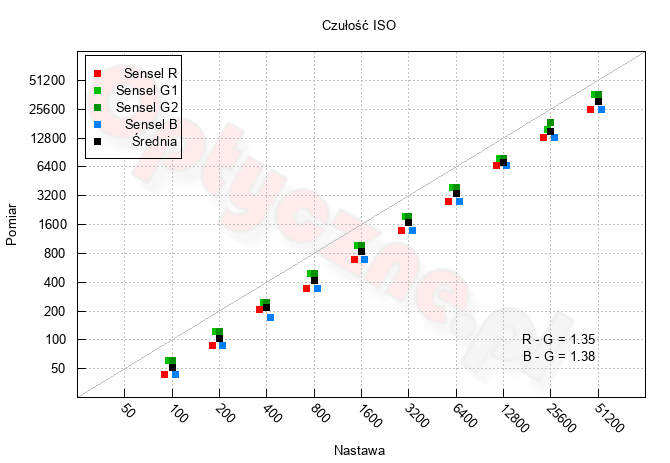 Canon EOS M50 - Zakres i dynamika tonalna