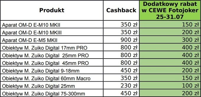 Cashback i dodatkowe rabaty na aparaty i obiektywy Olympus