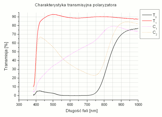 Test filtrw polaryzacyjnych - uzupenienie - Fomei WDG Circular Polarizer 72 mm