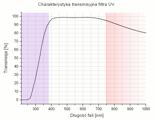 Test filtrw UV - uzupenienie - King Digital Slim MC 72 mm