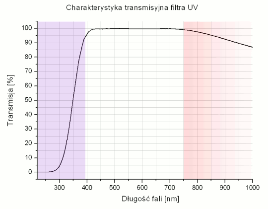 Test filtrw UV - uzupenienie - Samyang HMC UV 72 mm