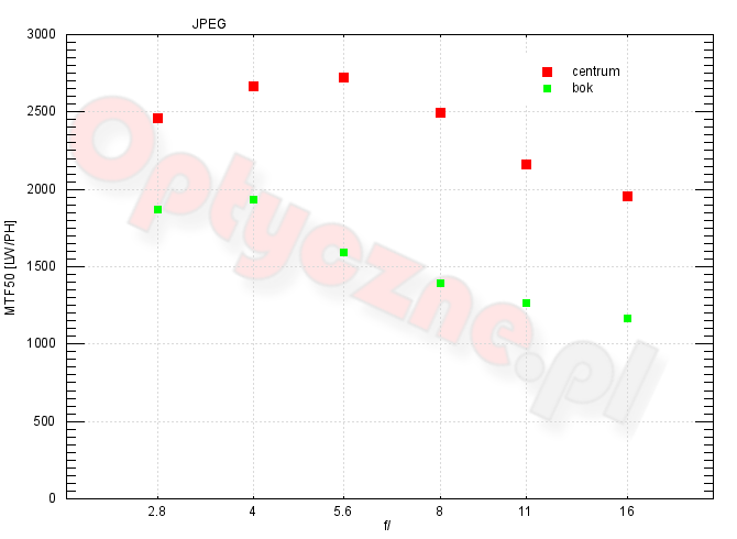 Fujifilm XF10 - Optyka