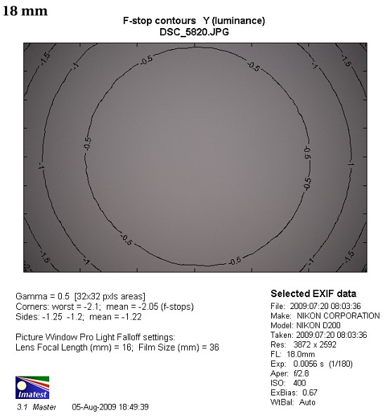 Sigma 18-50 mm f/2.8-4.5 DC OS HSM - Winietowanie