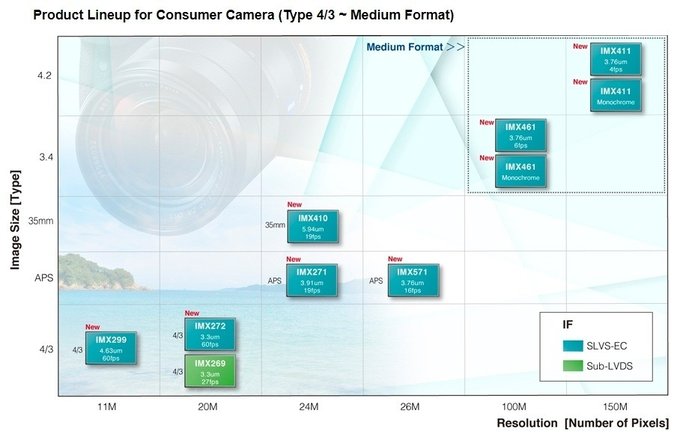 Matryce CMOS od Sony - producent zaktualizowa list swoich produktw