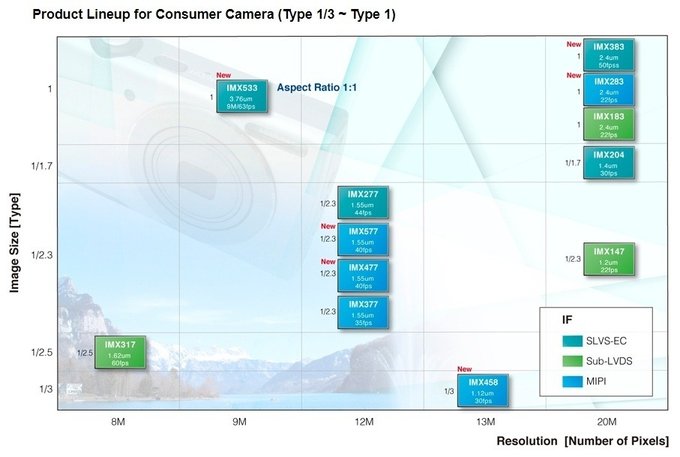 Matryce CMOS od Sony - producent zaktualizowa list swoich produktw