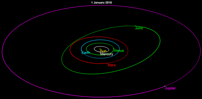 Wyjtkowo korzystna opozycja planetoidy Juno