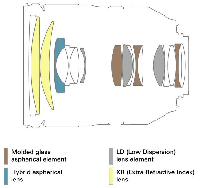 Tamron SP 24-70 mm f/2.8 VC USD G2 - Budowa, jako wykonania i stabilizacja
