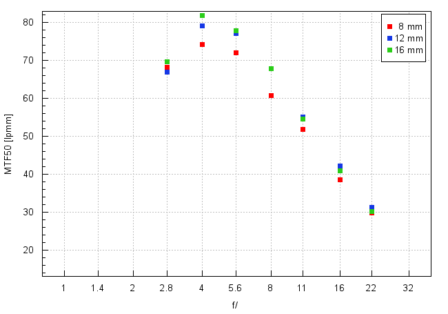 Fujifilm Fujinon XF 8-16 mm f/2.8 R LM WR - Rozdzielczość obrazu Fujifilm Fujinon XF 8-16 mm f/2.8 R LM WR - Rozdzielczość obrazu