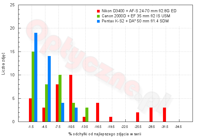 Nikon D3500 - Uytkowanie i ergonomia