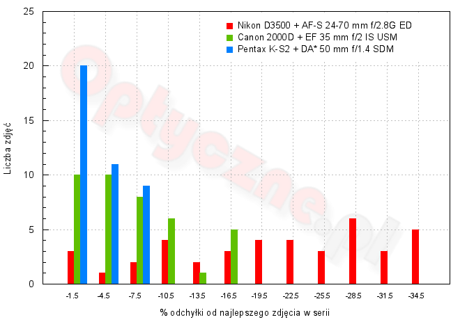 Nikon D3500 - Uytkowanie i ergonomia