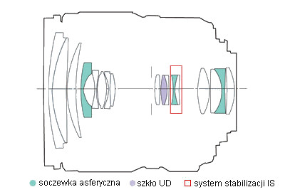 Canon EF-S 15-85 mm f/3.5-5.6 IS USM - Budowa, jako wykonania i stabilizacja