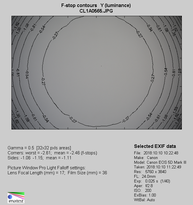 Tamron SP 24-70 mm f/2.8 VC USD G2 - Winietowanie