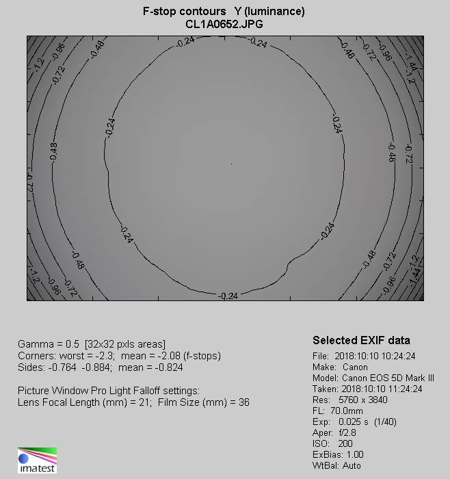 Tamron SP 24-70 mm f/2.8 VC USD G2 - Winietowanie