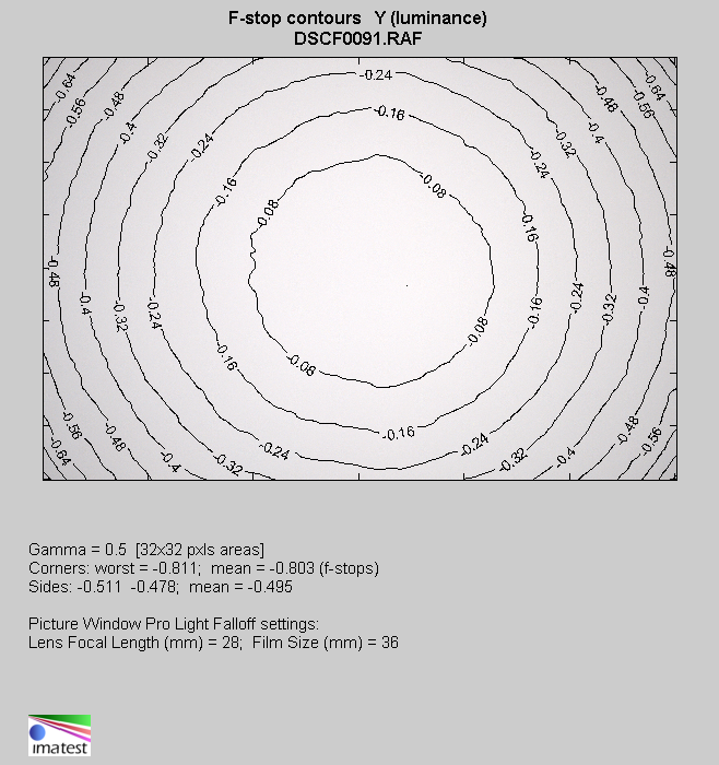 Fujifilm Fujinon XC 15-45 mm f/3.5-5.6 OIS PZ - Winietowanie