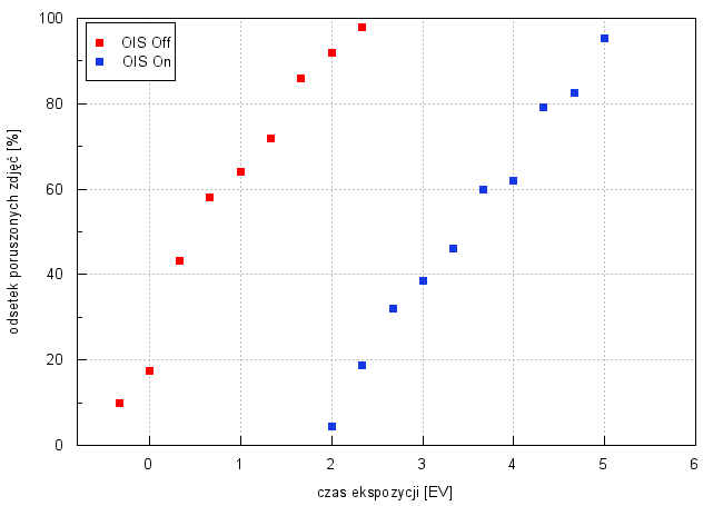 Fujifilm Fujinon XC 15-45 mm f/3.5-5.6 OIS PZ - Budowa, jakość wykonania i stabilizacja Fujifilm Fujinon XC 15-45 mm f/3.5-5.6 OIS PZ - Budowa, jakość wykonania i stabilizacja