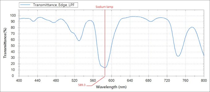 Irix Edge Light Pollution