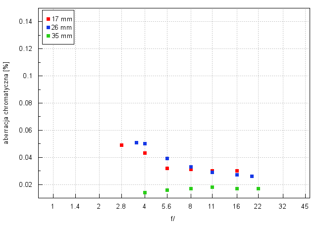 Tamron 17-35 mm f/2.8-4 Di OSD - Aberracja chromatyczna i sferyczna