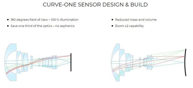 Zakrzywiony sensor wkrtce na rynku