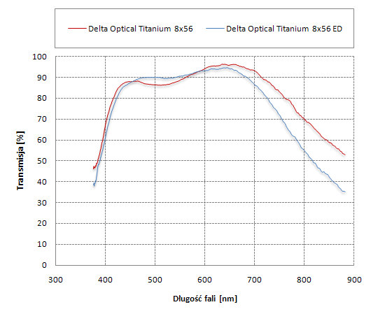 Delta Optical Titanium 8x56 ED - pierwsze wraenia - Delta Optical Titanium 8x56 ED - pierwsze wraenia