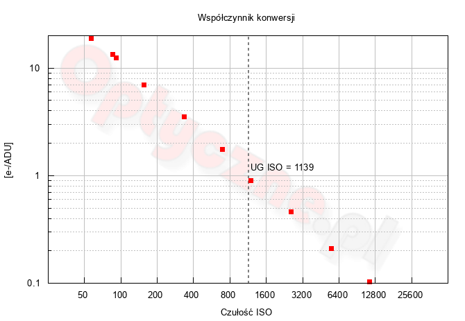 Olympus OM-D E-M1X - Zakres i dynamika tonalna