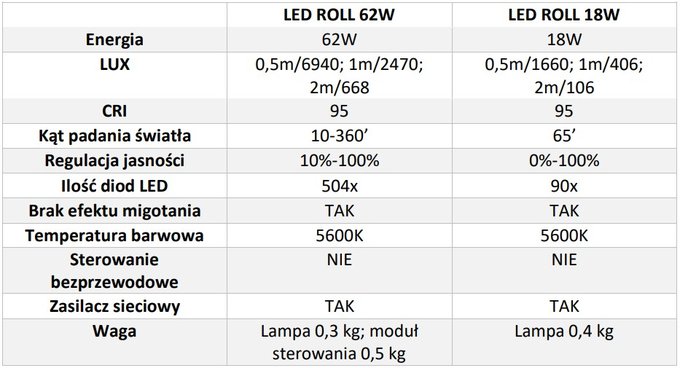 Nowe lampy LED od Fomei Nowe lampy LED od Fomei