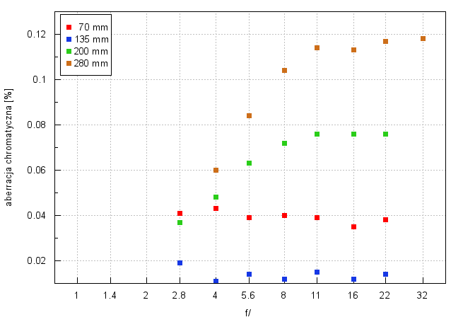 Sigma S 70-200 mm f/2.8 DG OS HSM - Aberracja chromatyczna i sferyczna