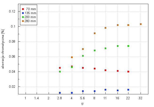 Sigma S 70-200 mm f/2.8 DG OS HSM - Aberracja chromatyczna i sferyczna