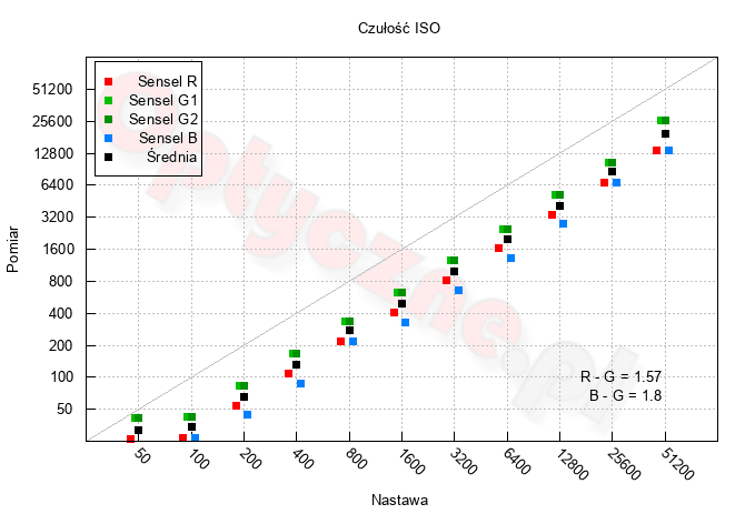 Panasonic Lumix S1R - Zakres i dynamika tonalna