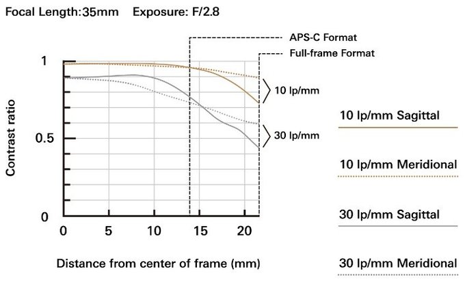 Tamron 35-150 mm f/2.8-4 Di VC OSD