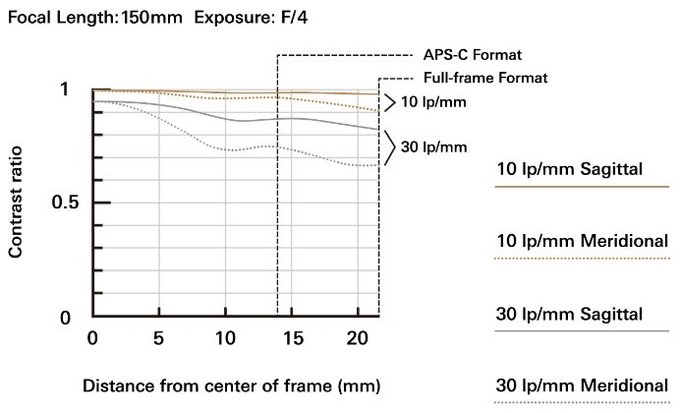 Tamron 35-150 mm f/2.8-4 Di VC OSD