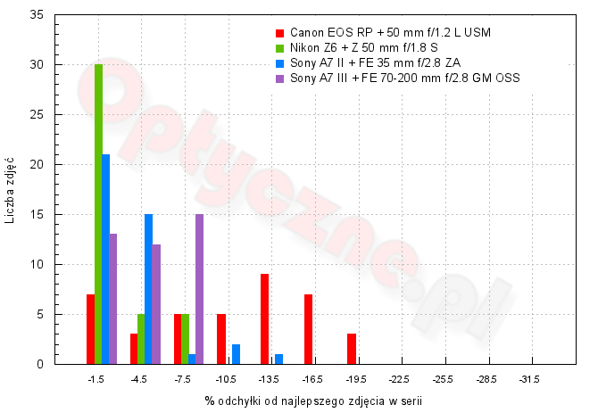Canon EOS RP - Użytkowanie i ergonomia Canon EOS RP - Użytkowanie i ergonomia
