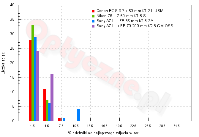Canon EOS RP - Użytkowanie i ergonomia Canon EOS RP - Użytkowanie i ergonomia