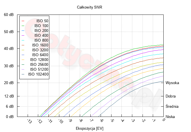 Canon EOS RP - Zakres i dynamika tonalna Canon EOS RP - Zakres i dynamika tonalna
