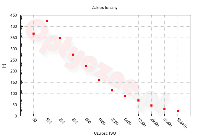 Canon EOS RP - Zakres i dynamika tonalna