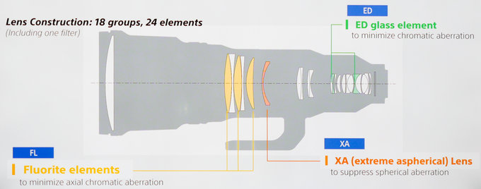 Nowe superteleobiektywy Sony w naszych r�kach - FE 600 mm f/4 GM OSS