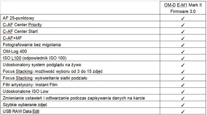 Olympus M.Zuiko Digital 2x MC-20 i firmware 3.0 dla OM-D E-M1 Mark II