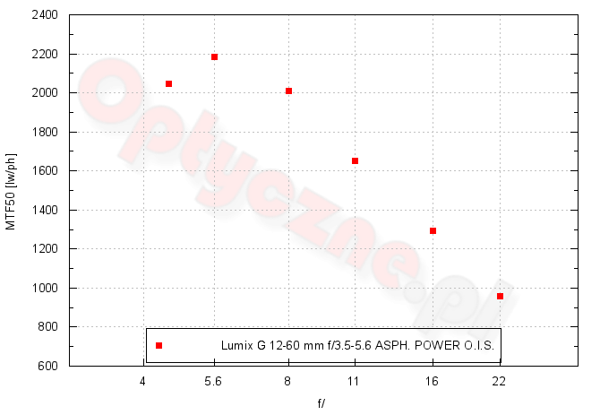 Panasonic Lumix DC-G90 - Rozdzielczość Panasonic Lumix DC-G90 - Rozdzielczość