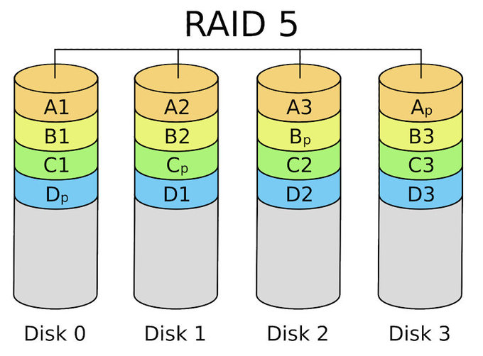 QNAP TS-351, czyli RAID 5 trafia pod strzechy - O RAID 5 w ramach wstpu