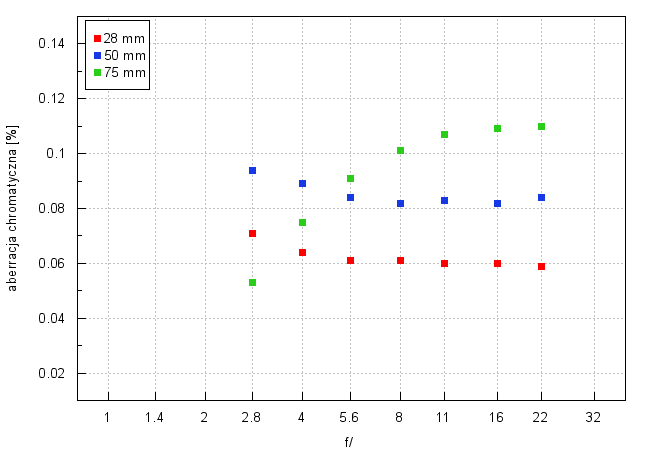 Tamron 28-75 mm f/2.8 Di III RXD - Aberracja chromatyczna i sferyczna